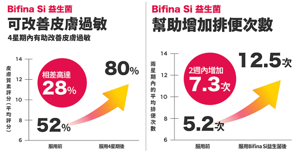 一招解決旅行便秘|胃脹|濕敏 萬寧熱賣森下仁丹Bifina Si益生菌 限時優惠買3送1 