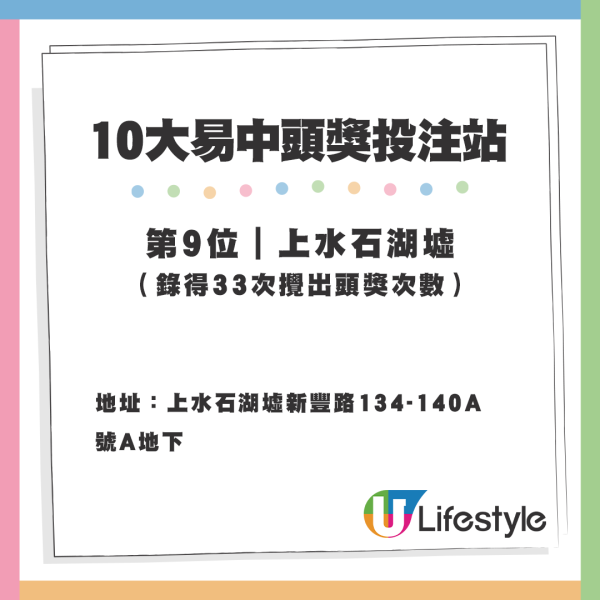 最旺投注站第9位｜上水石湖墟（錄得33次攪出頭獎次數）｜地址：上水石湖墟新豐路134-140A號A地下