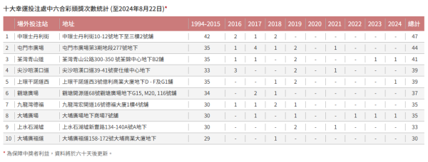 下期六合彩頭獎獎金高達7100萬！港人自製六合彩揀冧把奇招 一招篩走20個號碼增中獎機會