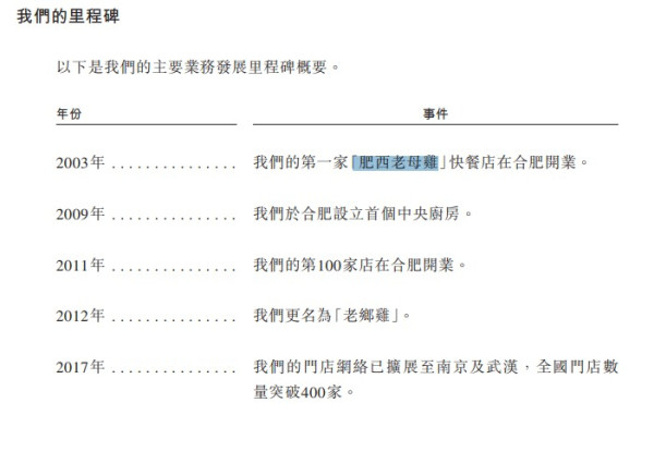 原名「肥西老母雞」來港！中式快餐老鄉雞申上市內地擁1400門店