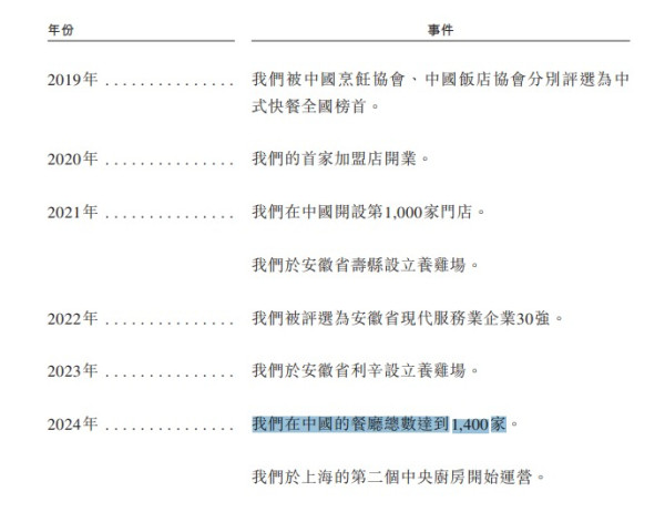 原名「肥西老母雞」來港！中式快餐老鄉雞申上市內地擁1400門店