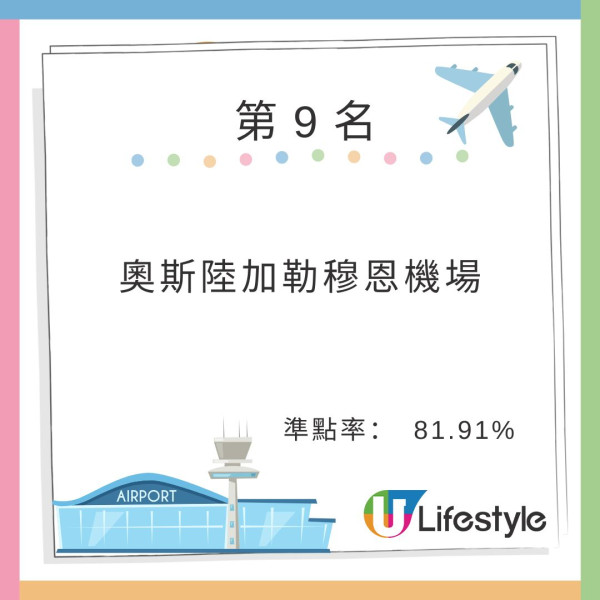 全球機場/航空公司最準時排名揭曉! 國泰僅排亞太區第9 快運不入廉航十大