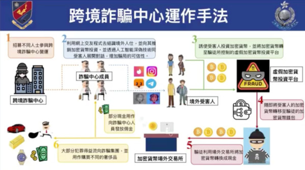 警方九龍灣破獲詐騙集團31男女落網涉款3400萬 AI Deepfake + 虛假平台揭跨境詐騙中心運作手法