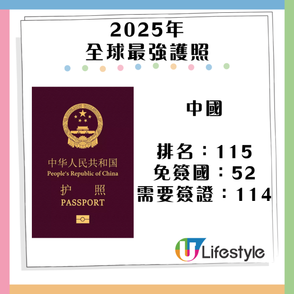 2025最強護照排名！新加坡奪冠 香港免簽135個國家排名維持不變？