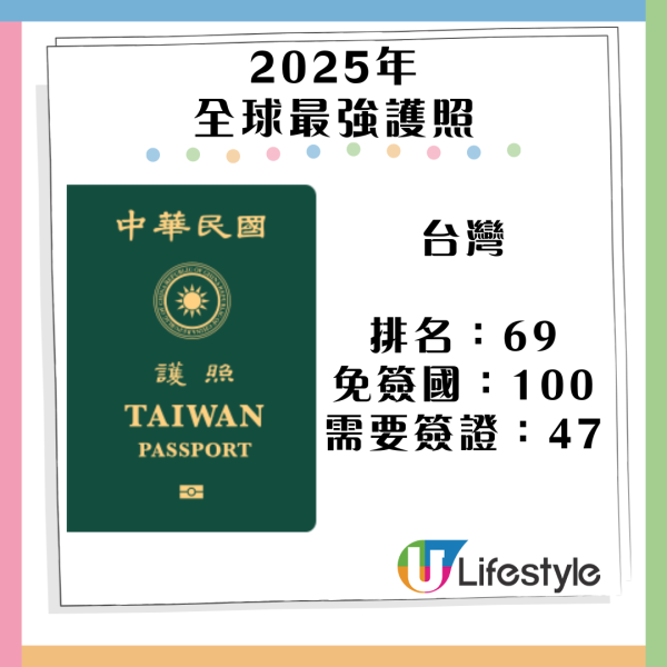 2025最強護照排名！新加坡奪冠 香港免簽135個國家排名維持不變？