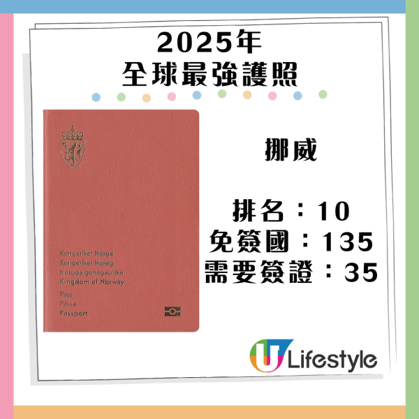 2025最強護照排名！新加坡奪冠 香港免簽135個國家排名維持不變？