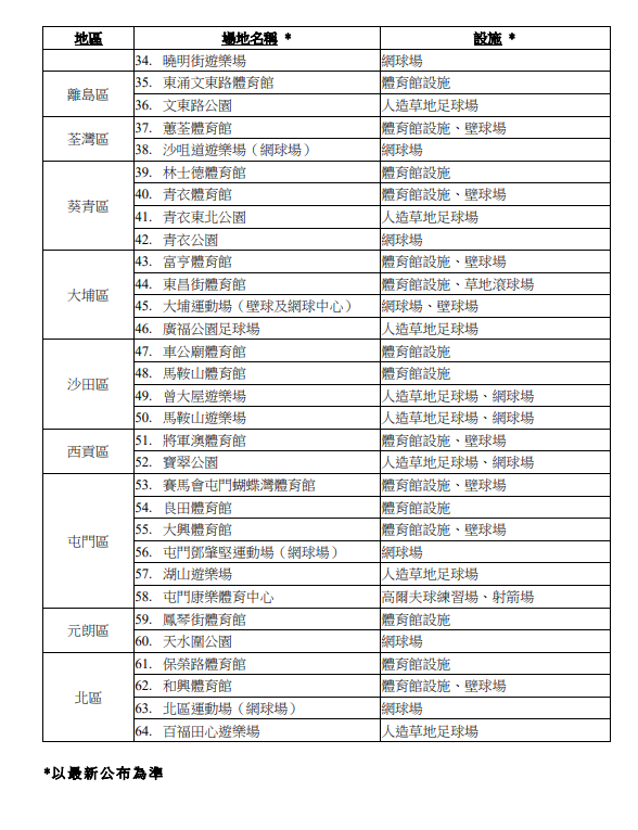 部分康樂體育設施於年初三於年初三。（圖片來源：新聞公報）