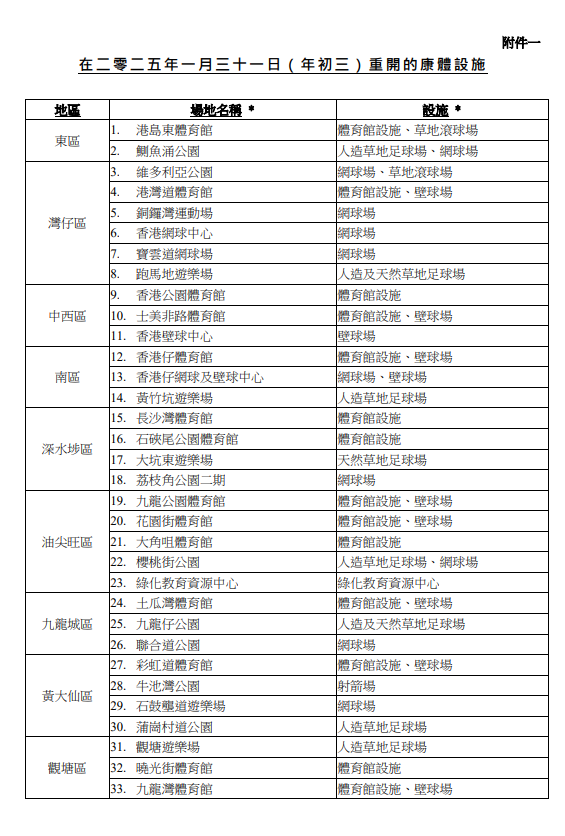 部分康樂體育設施於年初三於年初三。（圖片來源：新聞公報）