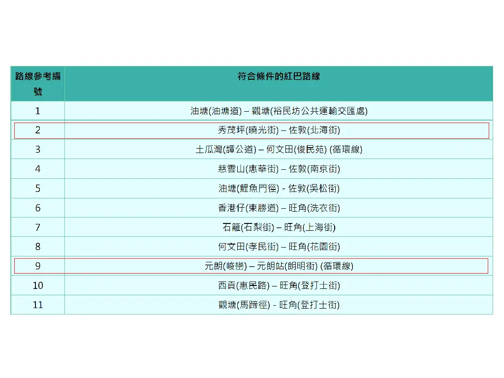 運輸署早前發信邀請符合指定條件的 11 條紅 van 路線營辦商參加「紅轉綠」計劃，最終接獲了兩宗申請，就是紅框所示的路線。