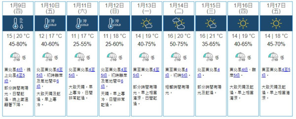 天文台料周末氣溫再急降 一連3日跌至個位數最低6度