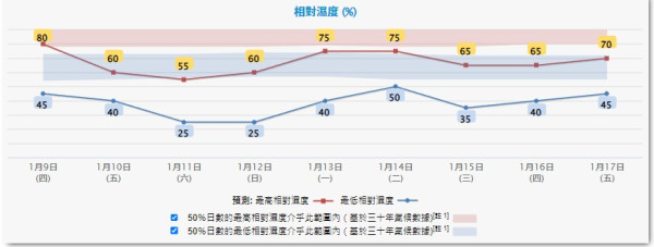 天文台料周末氣溫再急降 一連3日跌至個位數最低6度