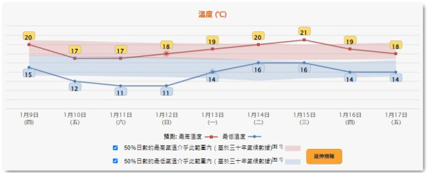 天文台料周末氣溫再急降 一連3日跌至個位數最低6度