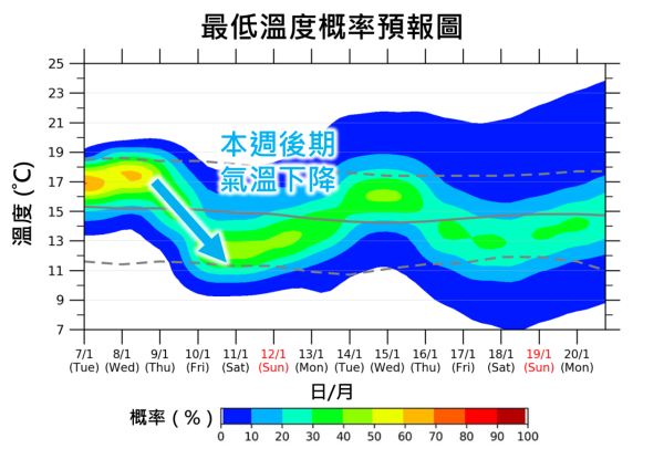 天文台料周末氣溫再急降 一連3日跌至個位數最低6度