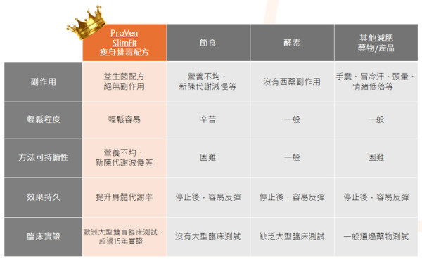 【限時買3送1】靠歐洲醫學級益生菌 大節過後無需戒口節食做運動 輕鬆   回復健美體態