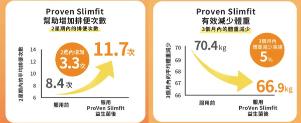 【限時買3送1】靠歐洲醫學級益生菌 大節過後無需戒口節食做運動 輕鬆   回復健美體態