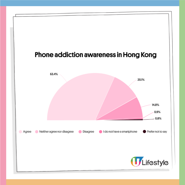 港人手機習慣調查︱36.5%港人常用手機場所在廁所！四成有睡眠問題