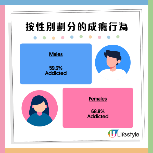 港人手機習慣調查︱36.5%港人常用手機場所在廁所！四成有睡眠問題