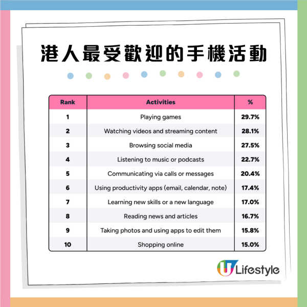 港人手機習慣調查︱36.5%港人常用手機場所在廁所！四成有睡眠問題