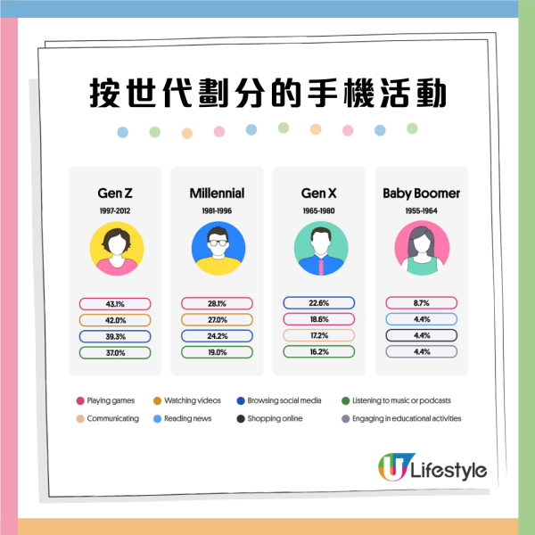 港人手機習慣調查︱36.5%港人常用手機場所在廁所！四成有睡眠問題