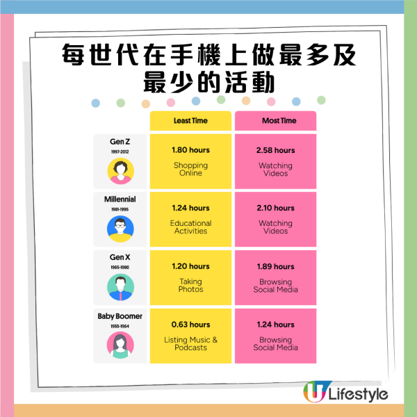 港人手機習慣調查︱36.5%港人常用手機場所在廁所！四成有睡眠問題