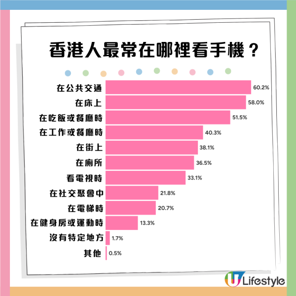 港人手機習慣調查︱36.5%港人常用手機場所在廁所！四成有睡眠問題