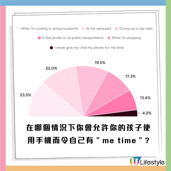 港人手機習慣調查︱36.5%港人常用手機場所在廁所！四成有睡眠問題