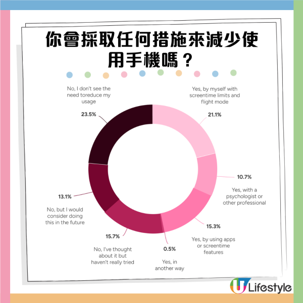 港人手機習慣調查︱36.5%港人常用手機場所在廁所！四成有睡眠問題