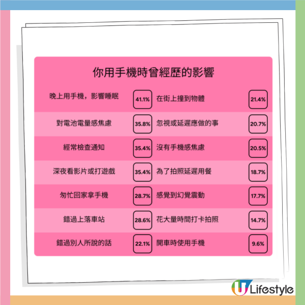 港人手機習慣調查︱36.5%港人常用手機場所在廁所！四成有睡眠問題