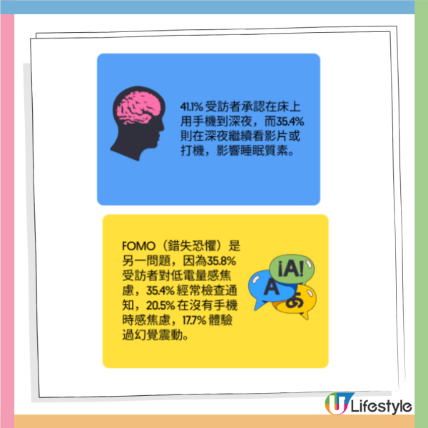 港人手機習慣調查︱36.5%港人常用手機場所在廁所！四成有睡眠問題