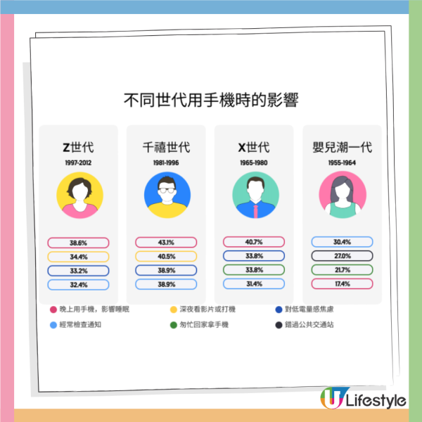 港人手機習慣調查︱36.5%港人常用手機場所在廁所！四成有睡眠問題