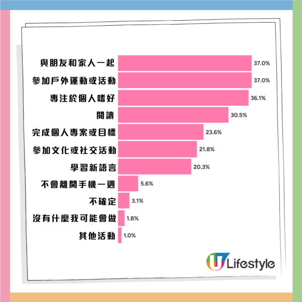 港人手機習慣調查︱36.5%港人常用手機場所在廁所！四成有睡眠問題