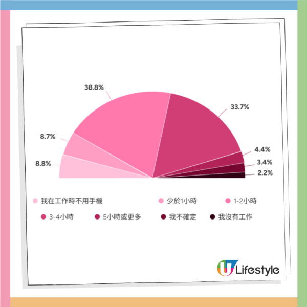 港人手機習慣調查︱36.5%港人常用手機場所在廁所！四成有睡眠問題