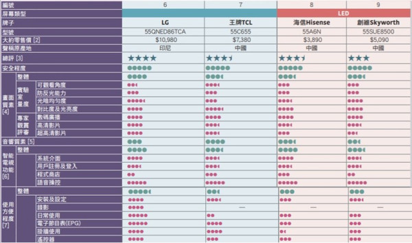 消委會電視機測試｜首測55吋4K電視 三星/樂聲2款LED電視機4星1萬元有找