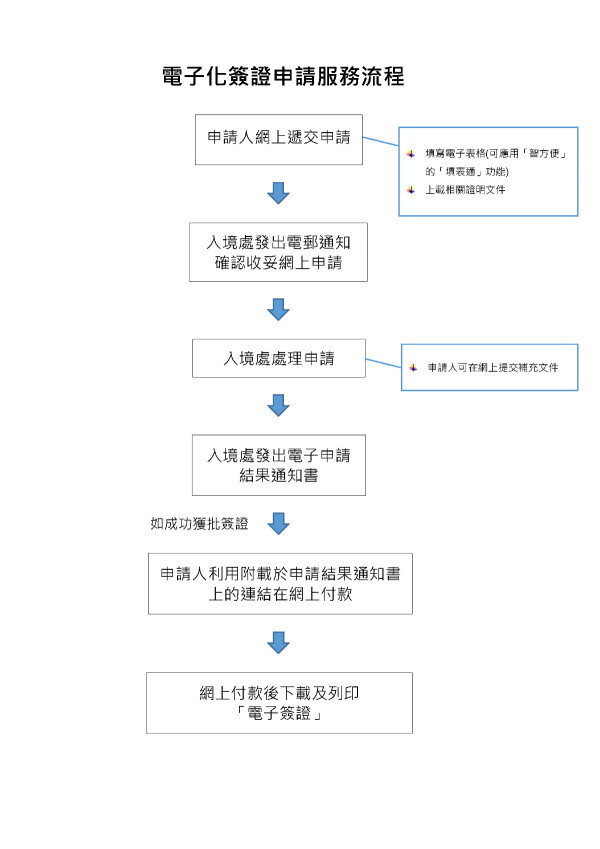 入境政策電子申請程序（圖片來源︰入境處）