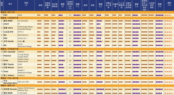 消委會電動車｜19款電動車評測 2款總評四星20萬有找