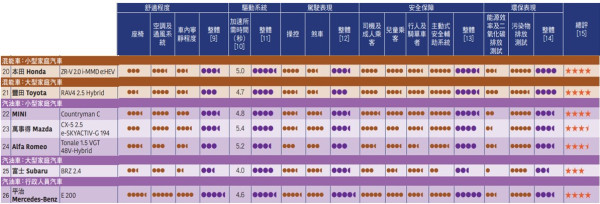 消委會電動車｜19款電動車評測 2款總評四星20萬有找