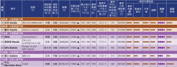 消委會電動車｜19款電動車評測 2款總評四星20萬有找