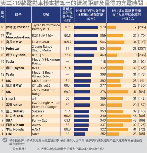 消委會電動車｜19款電動車評測 2款總評四星20萬有找