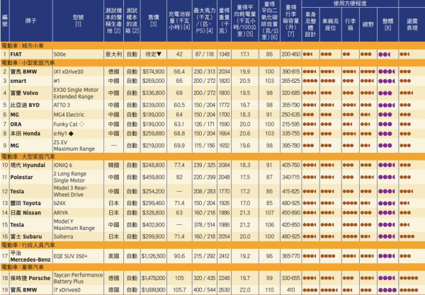 消委會電動車｜19款電動車評測 2款總評四星20萬有找