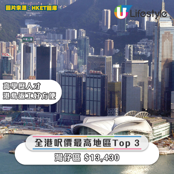 全港呎價最高地區Top 3｜灣仔區 $13,430