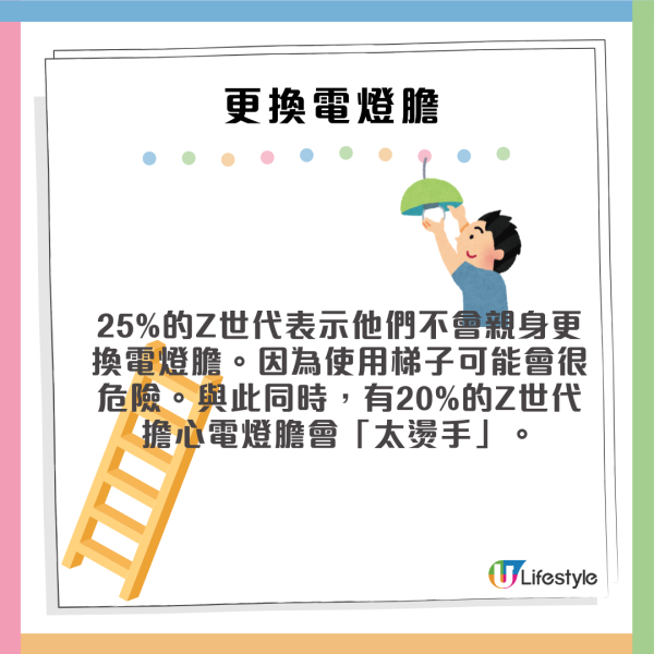 Gen Z寧願每年花12,400元請人代勞都不願親身做的5件事！Z世代不會換電燈膽？