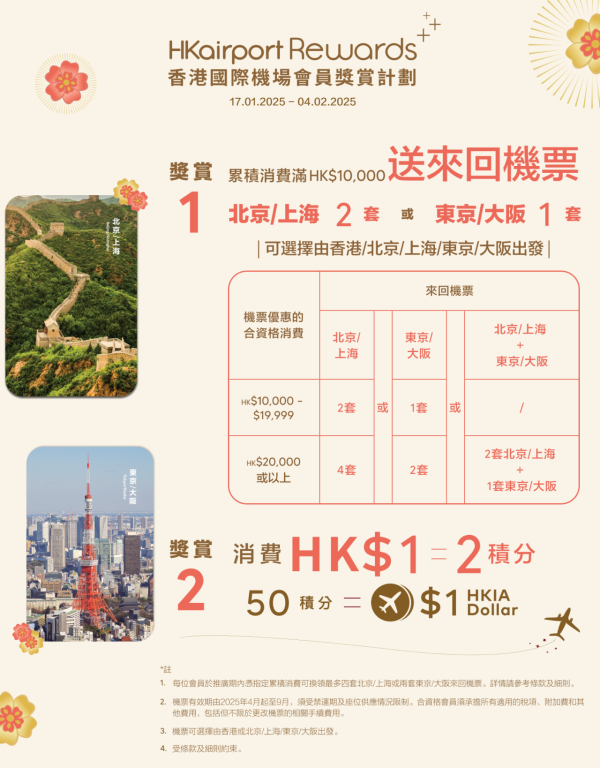 香港機場再免費送機票！每人最多4套 來回4大航點！9月前出發 東京/大阪有份！