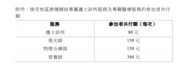 專屬護士診所及專職醫療服務共付額（圖片來源：新聞公報）