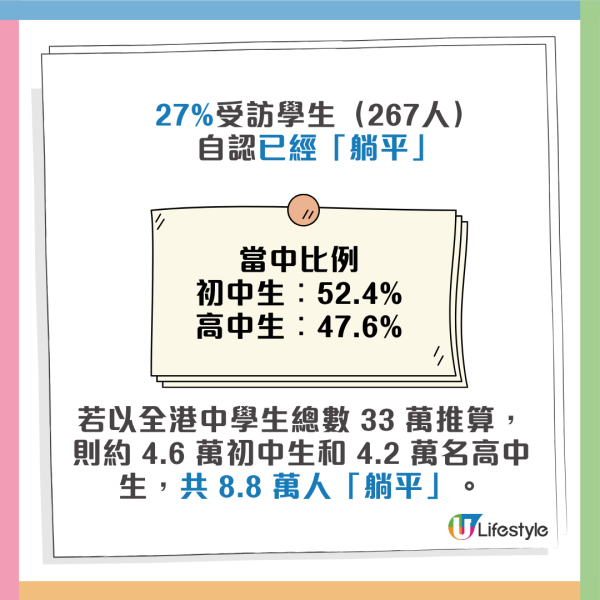 香港研究︱27%香港中學生自認「躺平」！女青揭年輕化趨勢及背後原因