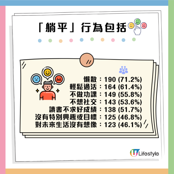 香港研究︱27%香港中學生自認「躺平」！女青揭年輕化趨勢及背後原因