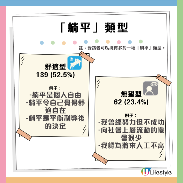 香港研究︱27%香港中學生自認「躺平」！女青揭年輕化趨勢及背後原因