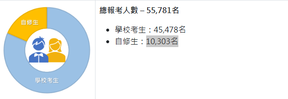 今屆文憑試共有55,781名考生，較2024年增加近一成。（圖片來源：考評局）