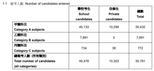 當中45,478名為日校考生，全部考生中佔約81%；自修生就有10,303名，佔近兩成，是自2017年以來，自修生人數再次破萬的一屆。（圖片來源：考評局）