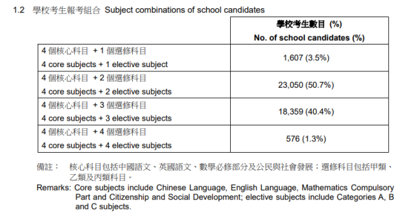 有576名應屆考生應考4個選修科目，挑戰成為「終極狀元」。（圖片來源：考評局）