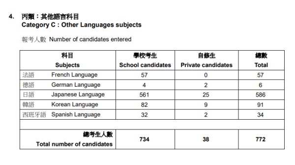 5個丙類其他語言科目共有772人報考。（圖片來源：考評局）